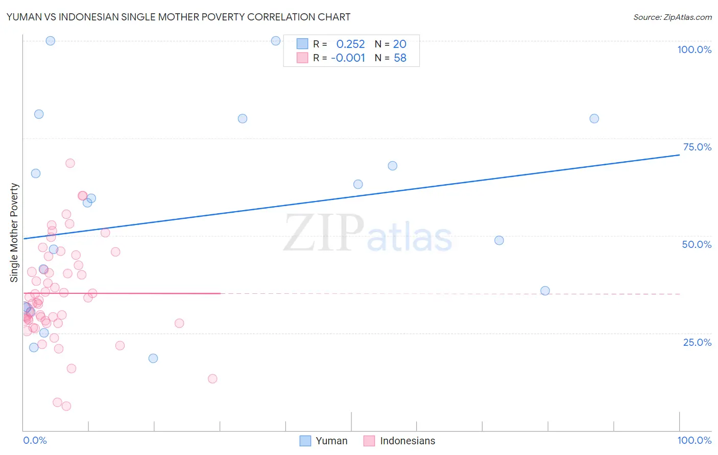 Yuman vs Indonesian Single Mother Poverty