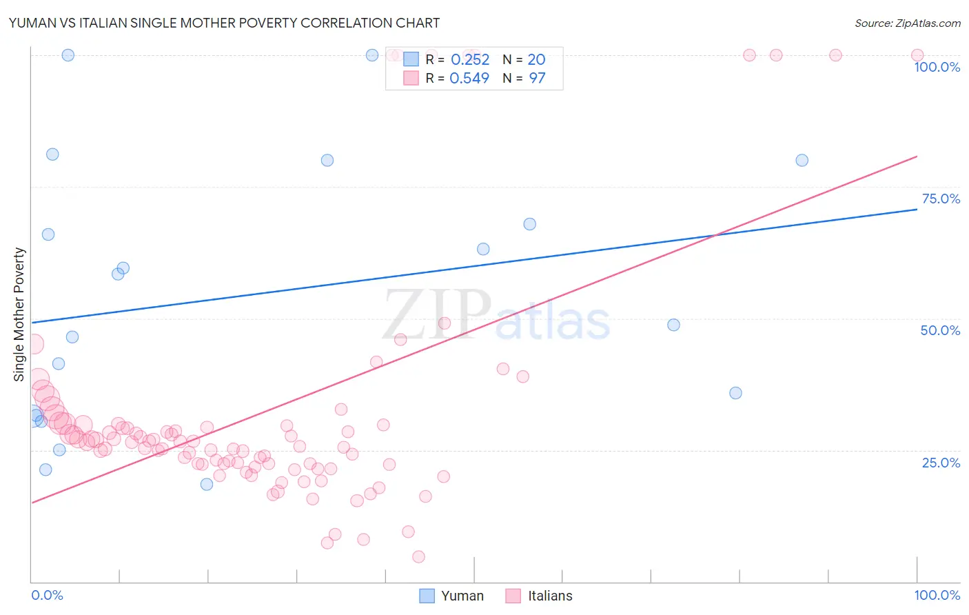 Yuman vs Italian Single Mother Poverty