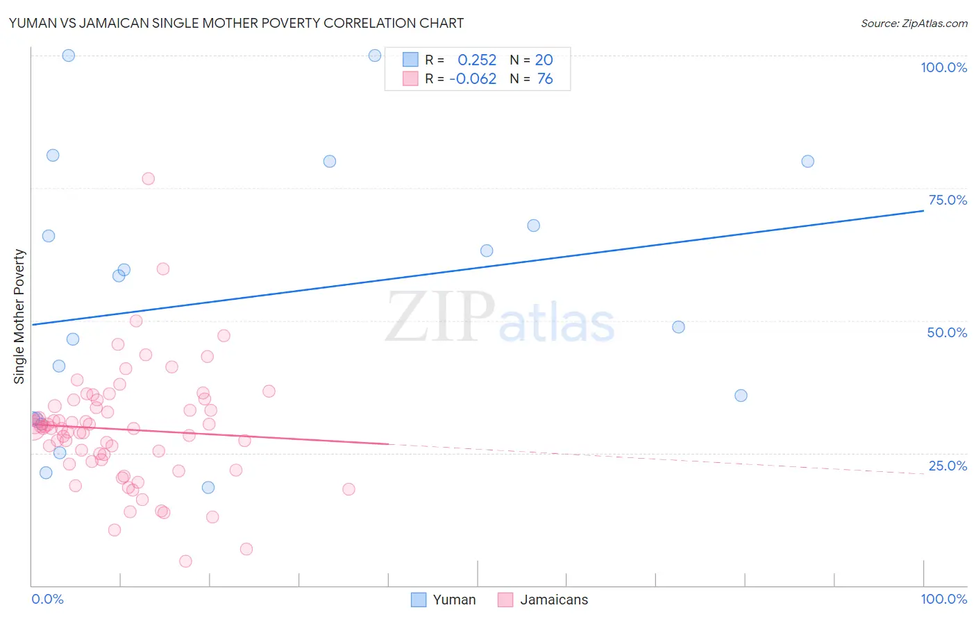 Yuman vs Jamaican Single Mother Poverty