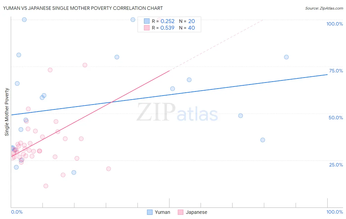 Yuman vs Japanese Single Mother Poverty