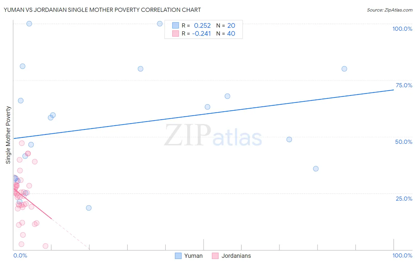 Yuman vs Jordanian Single Mother Poverty