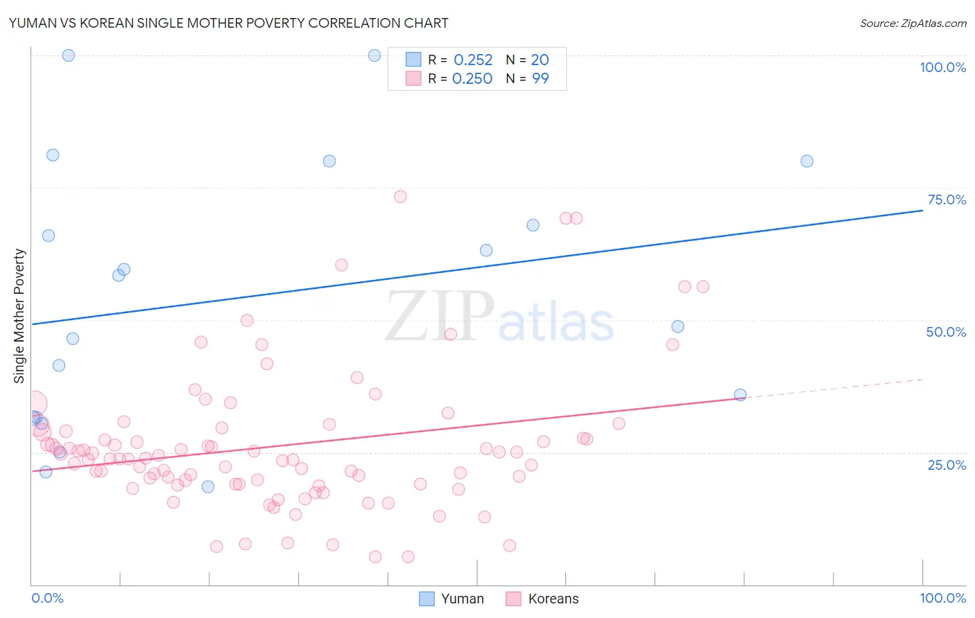 Yuman vs Korean Single Mother Poverty