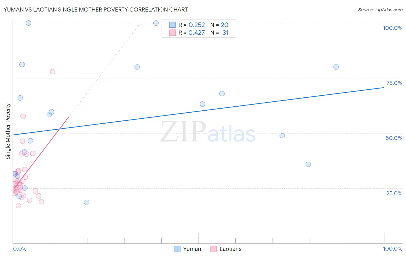 Yuman vs Laotian Single Mother Poverty