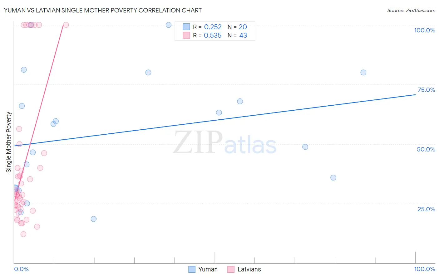 Yuman vs Latvian Single Mother Poverty