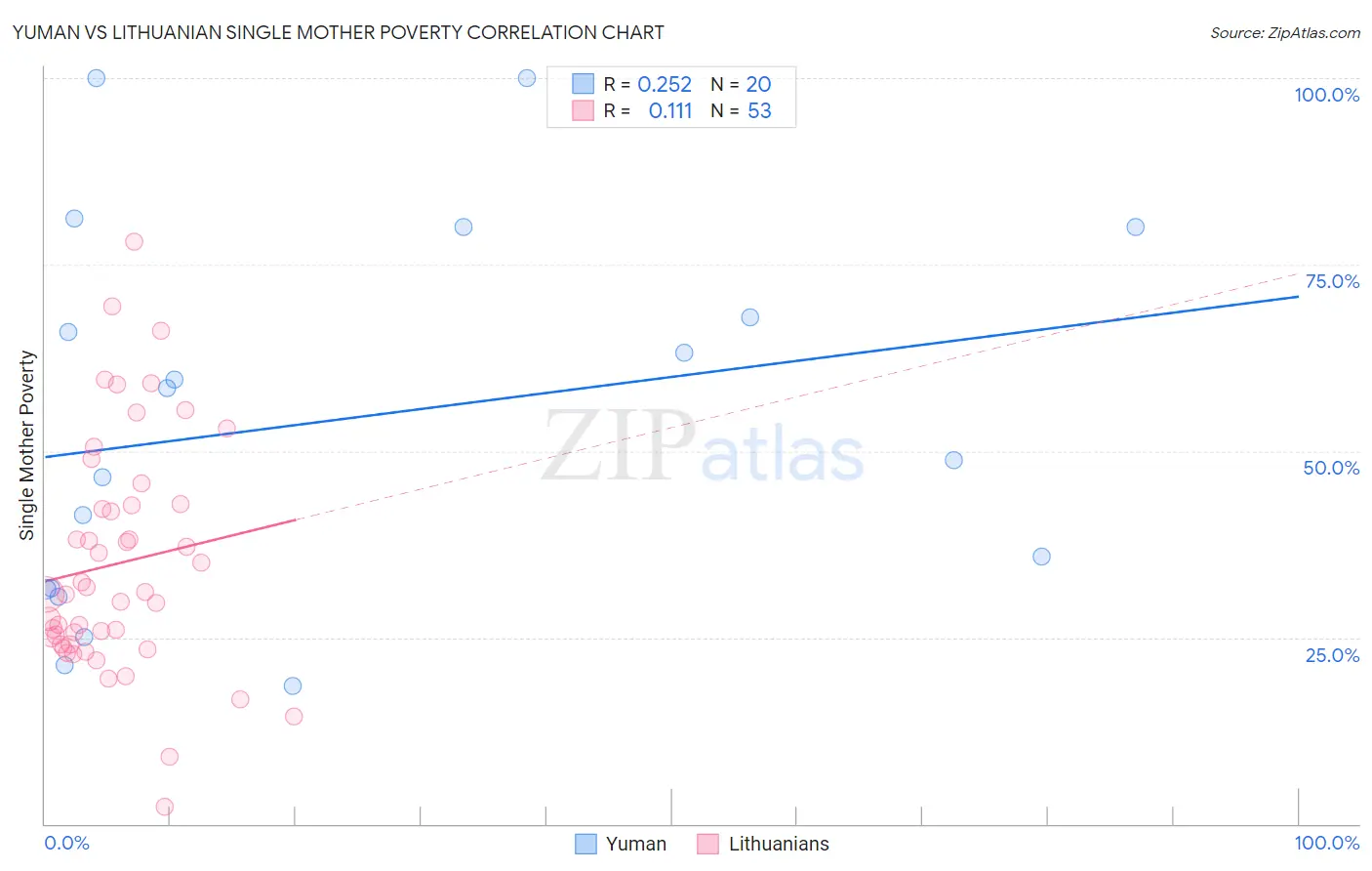 Yuman vs Lithuanian Single Mother Poverty