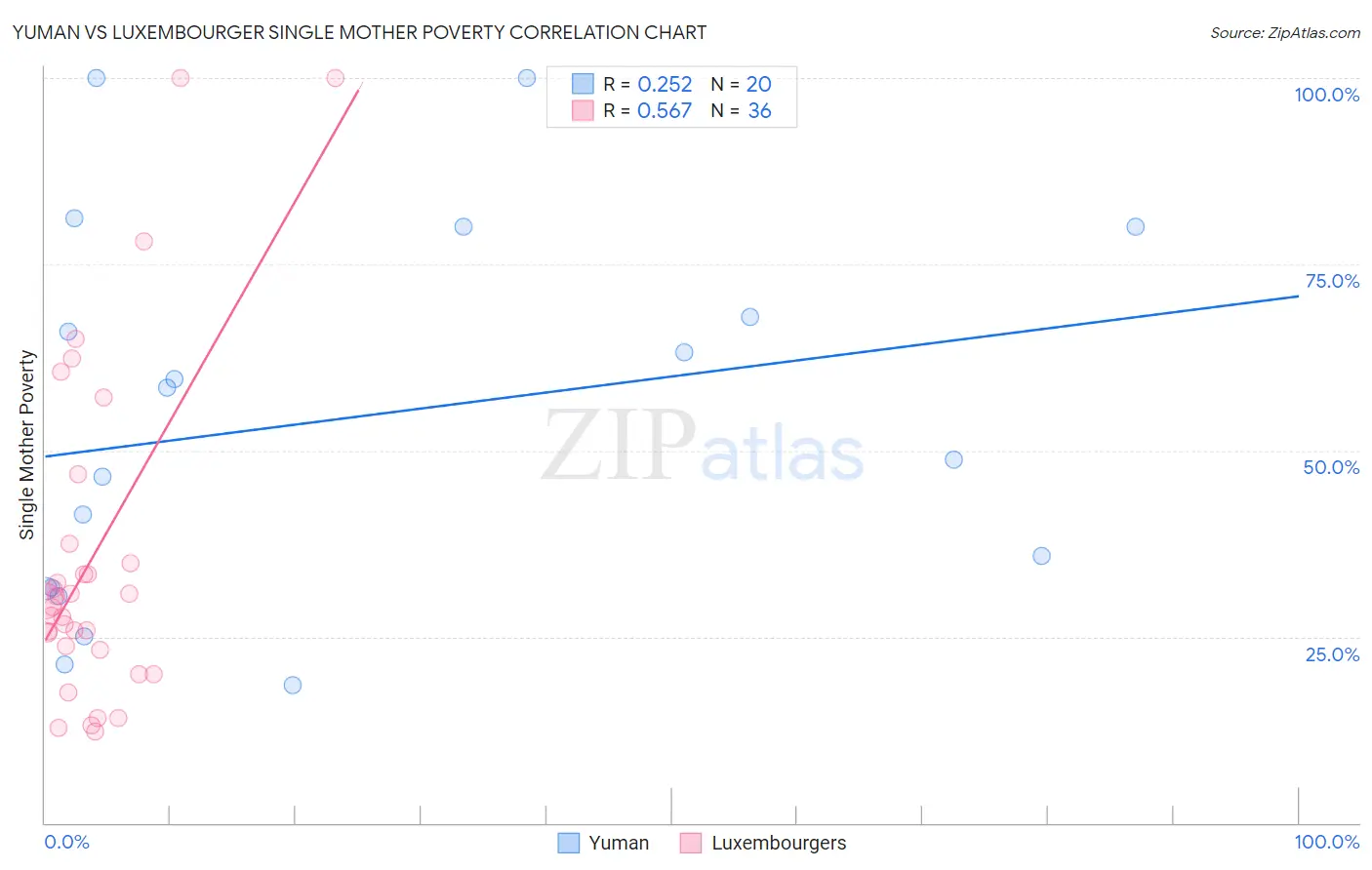 Yuman vs Luxembourger Single Mother Poverty