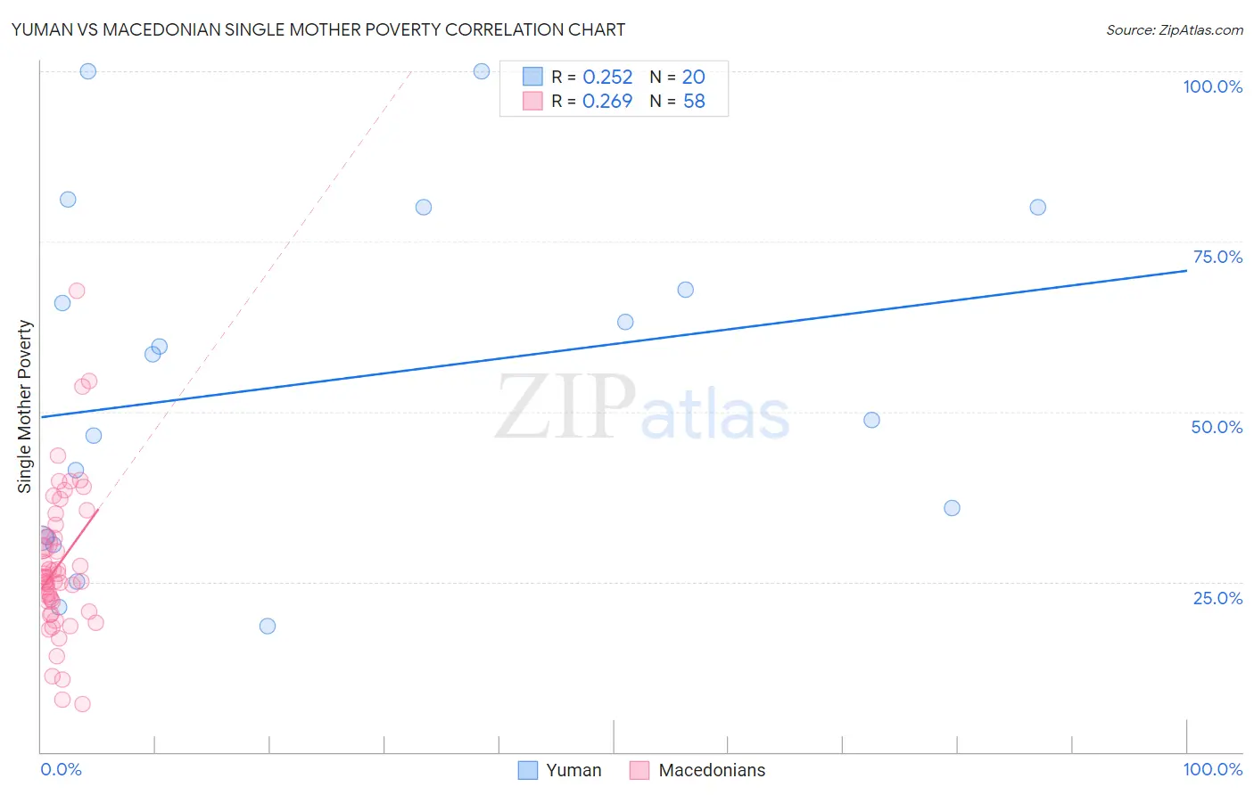 Yuman vs Macedonian Single Mother Poverty