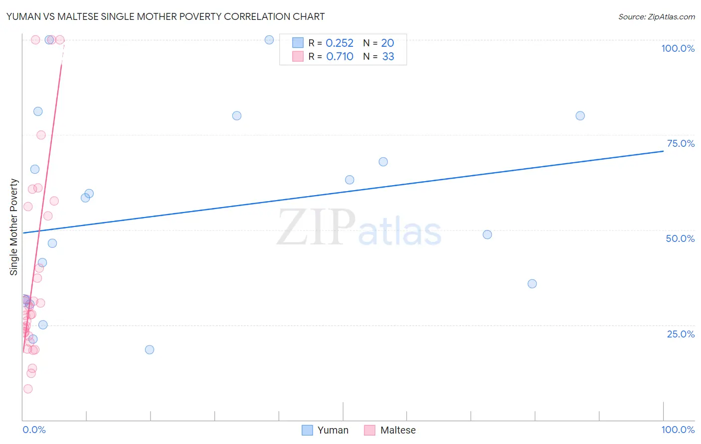 Yuman vs Maltese Single Mother Poverty