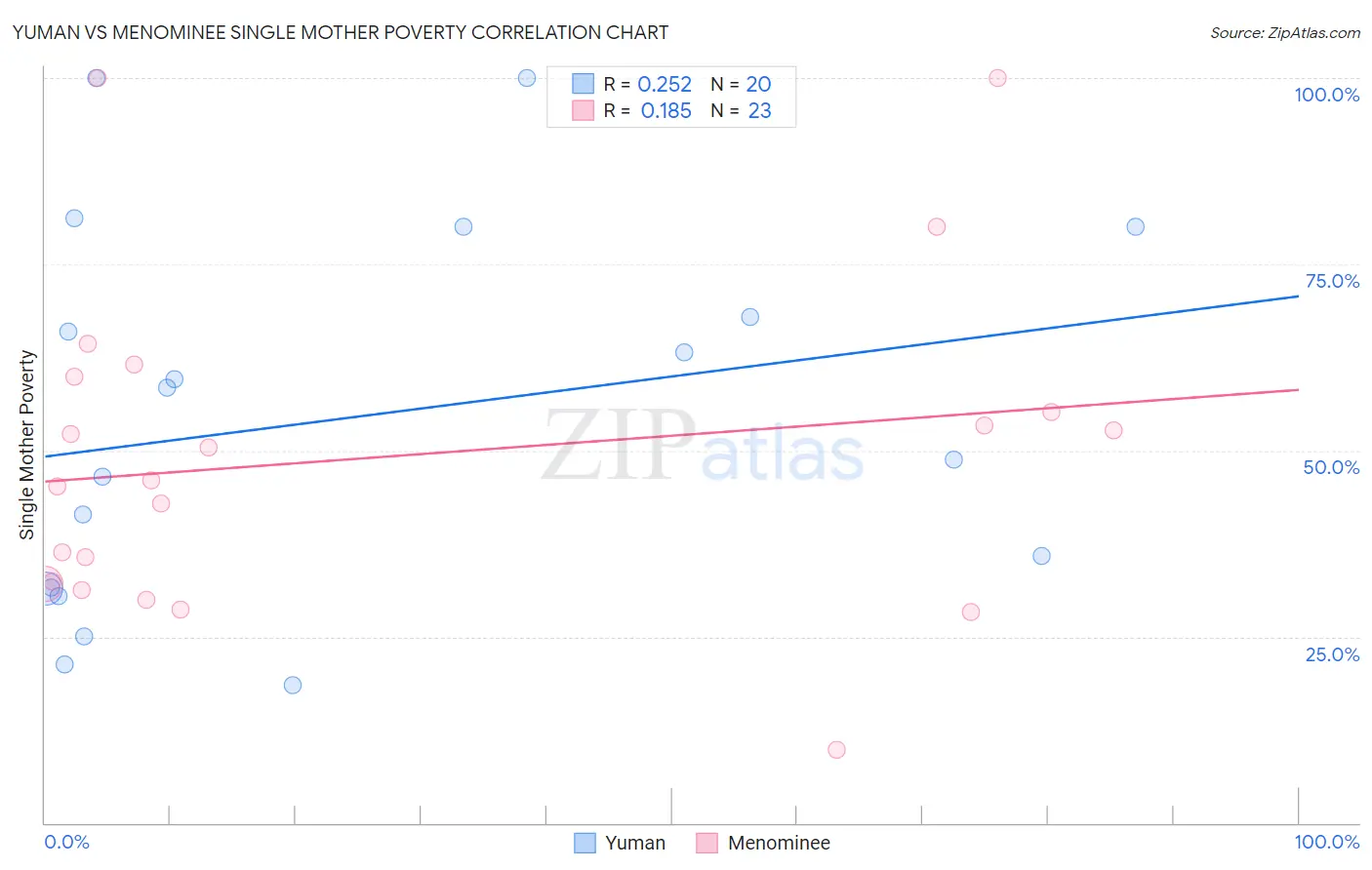 Yuman vs Menominee Single Mother Poverty