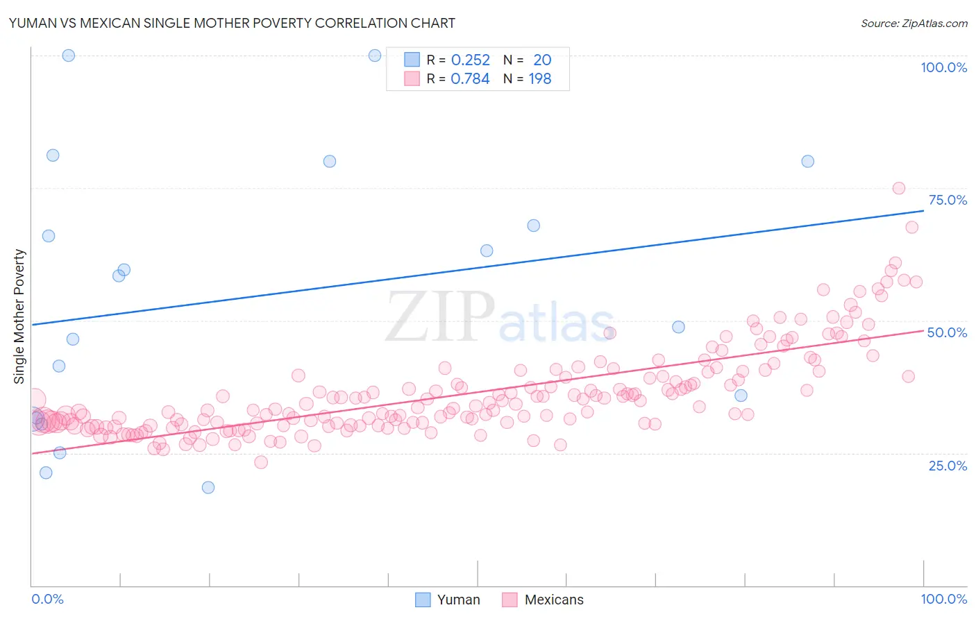 Yuman vs Mexican Single Mother Poverty