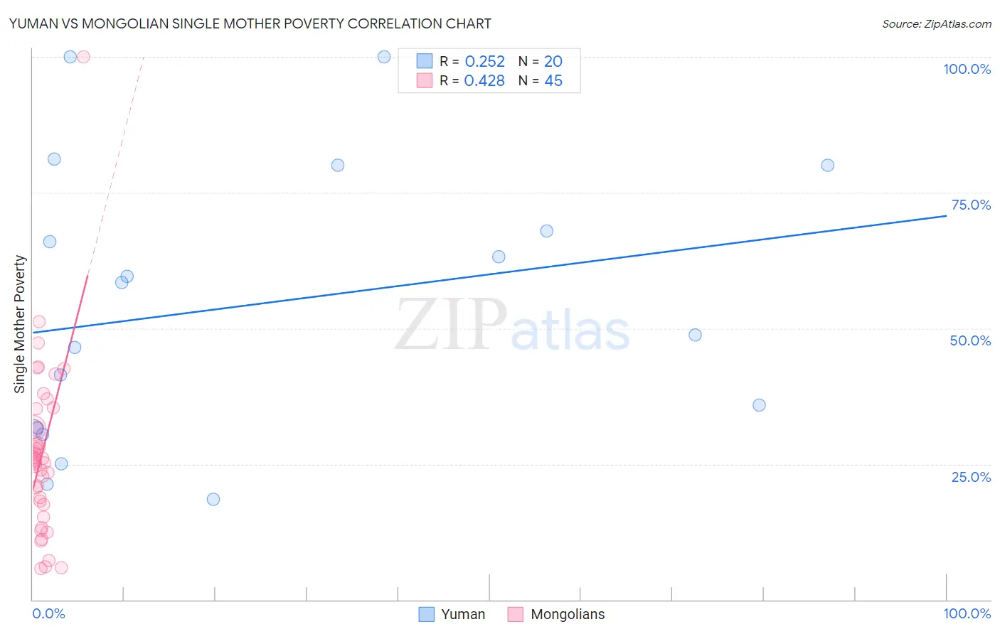 Yuman vs Mongolian Single Mother Poverty