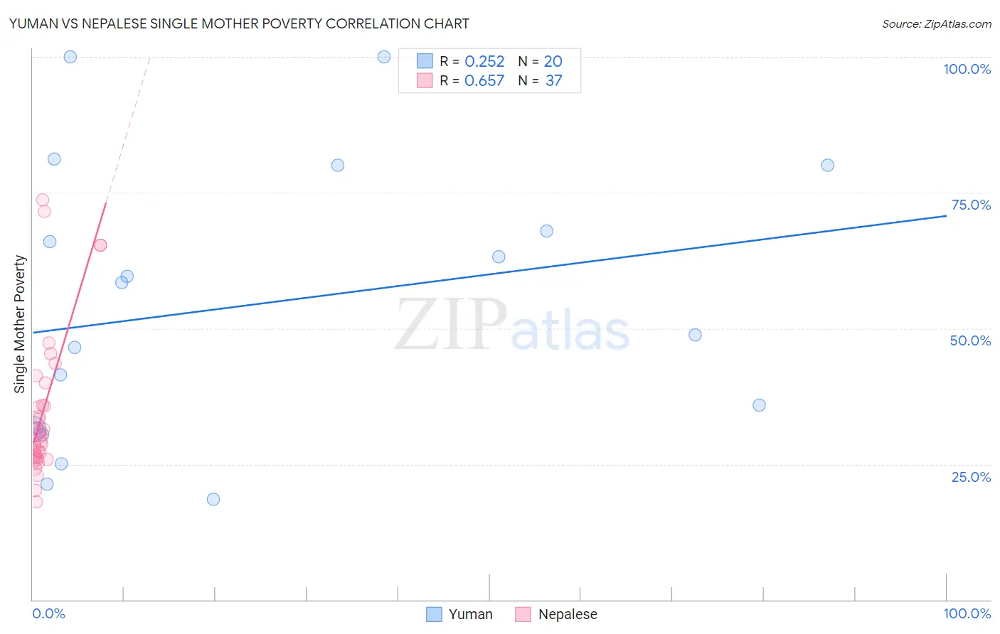 Yuman vs Nepalese Single Mother Poverty