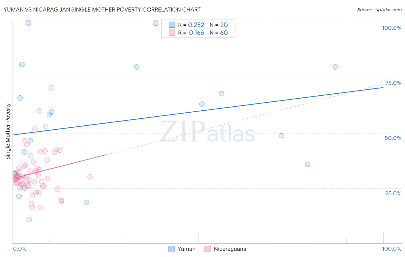 Yuman vs Nicaraguan Single Mother Poverty