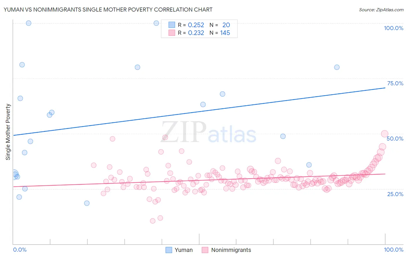 Yuman vs Nonimmigrants Single Mother Poverty