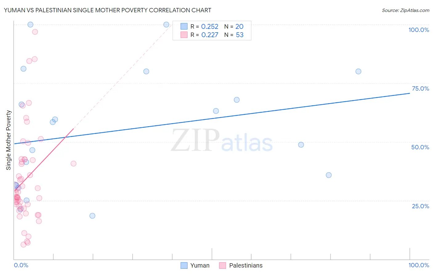 Yuman vs Palestinian Single Mother Poverty