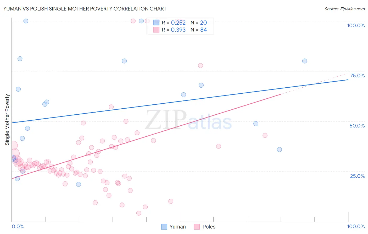 Yuman vs Polish Single Mother Poverty