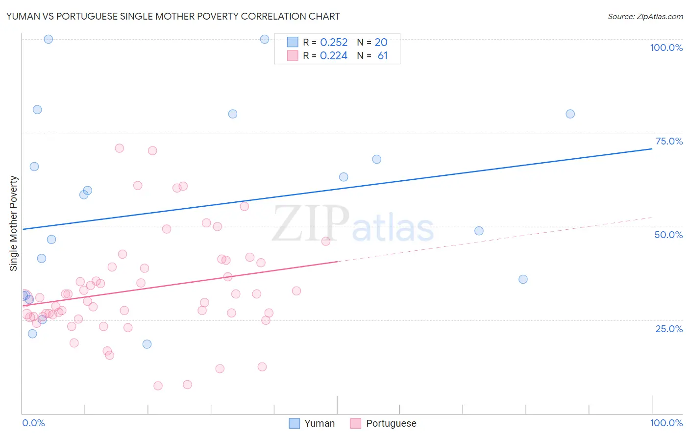 Yuman vs Portuguese Single Mother Poverty