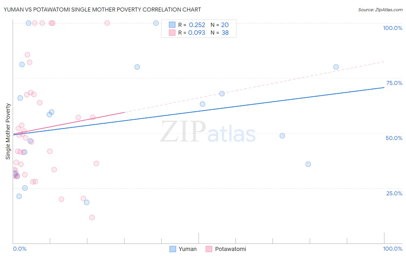 Yuman vs Potawatomi Single Mother Poverty