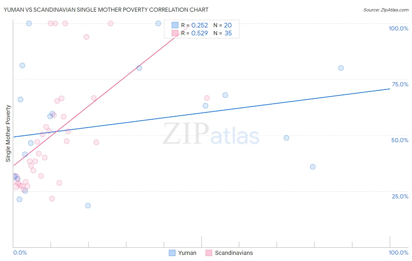 Yuman vs Scandinavian Single Mother Poverty