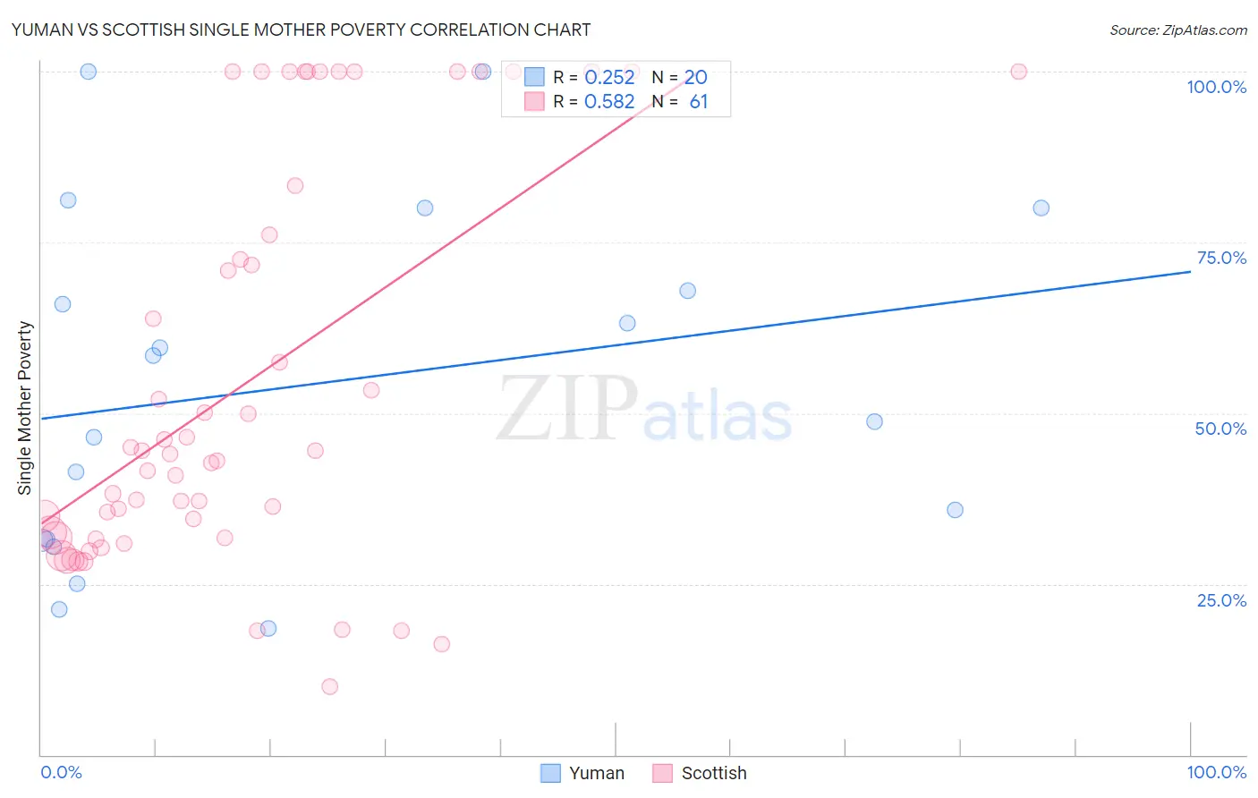 Yuman vs Scottish Single Mother Poverty