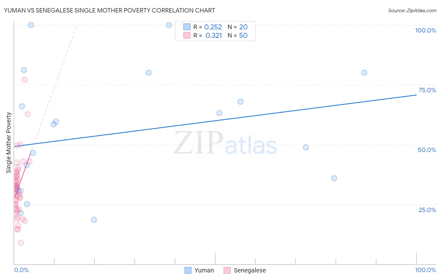 Yuman vs Senegalese Single Mother Poverty