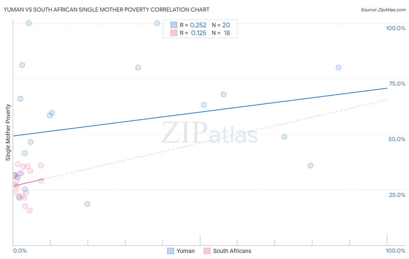 Yuman vs South African Single Mother Poverty