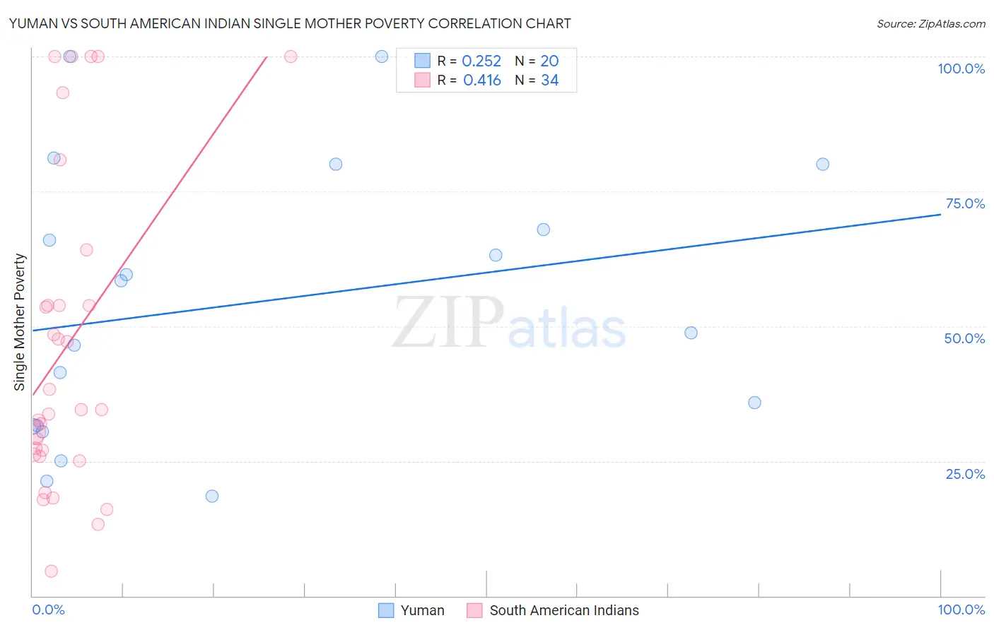 Yuman vs South American Indian Single Mother Poverty