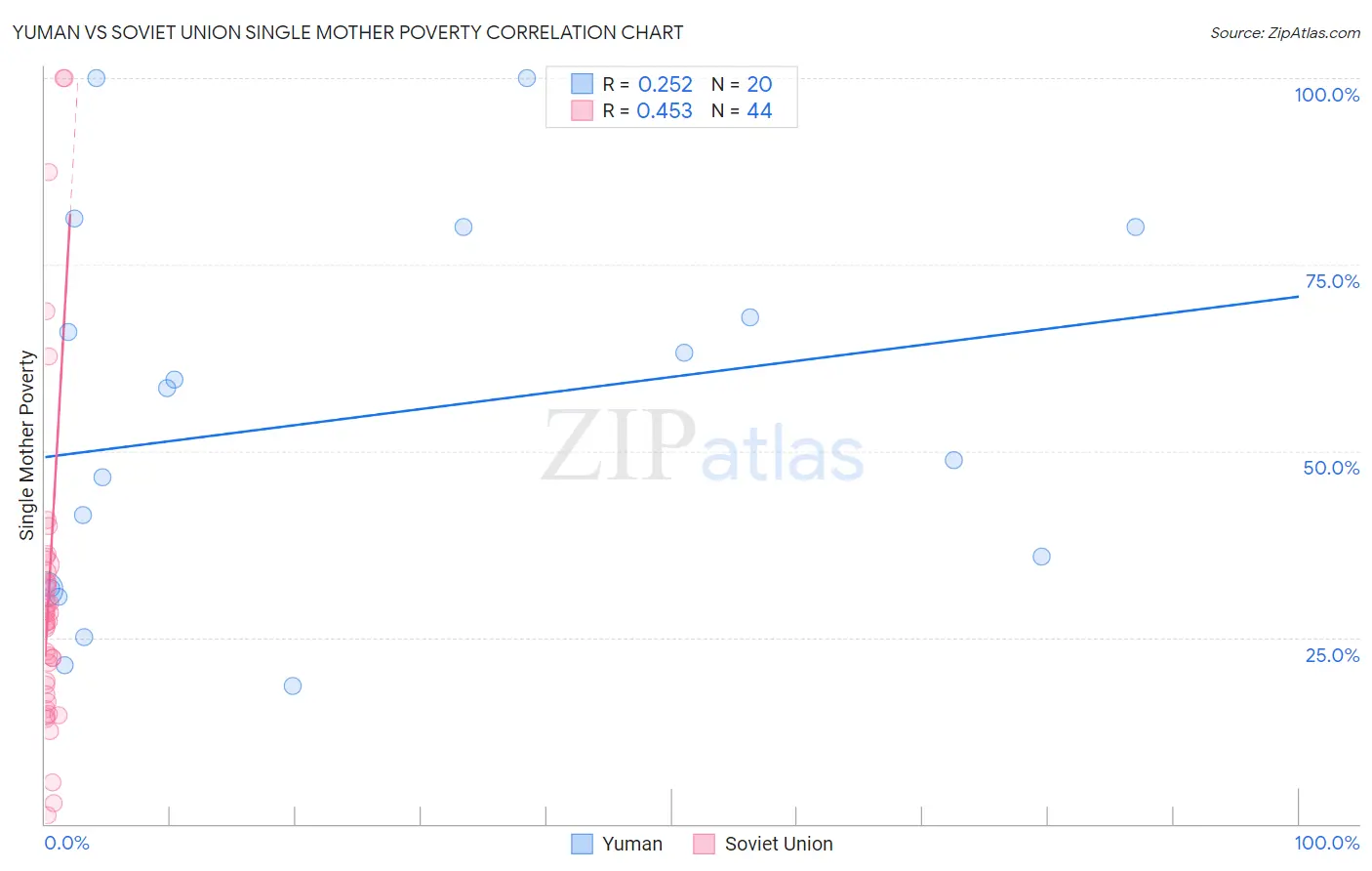 Yuman vs Soviet Union Single Mother Poverty