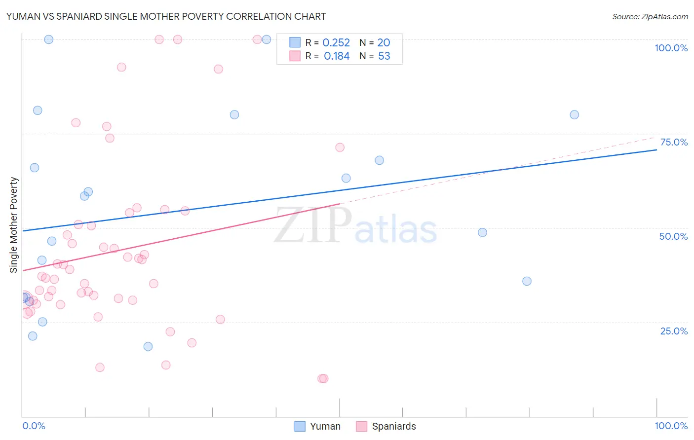Yuman vs Spaniard Single Mother Poverty