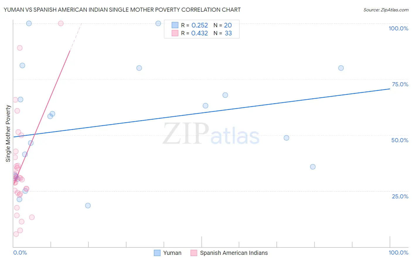 Yuman vs Spanish American Indian Single Mother Poverty