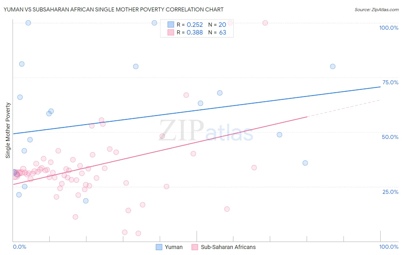 Yuman vs Subsaharan African Single Mother Poverty