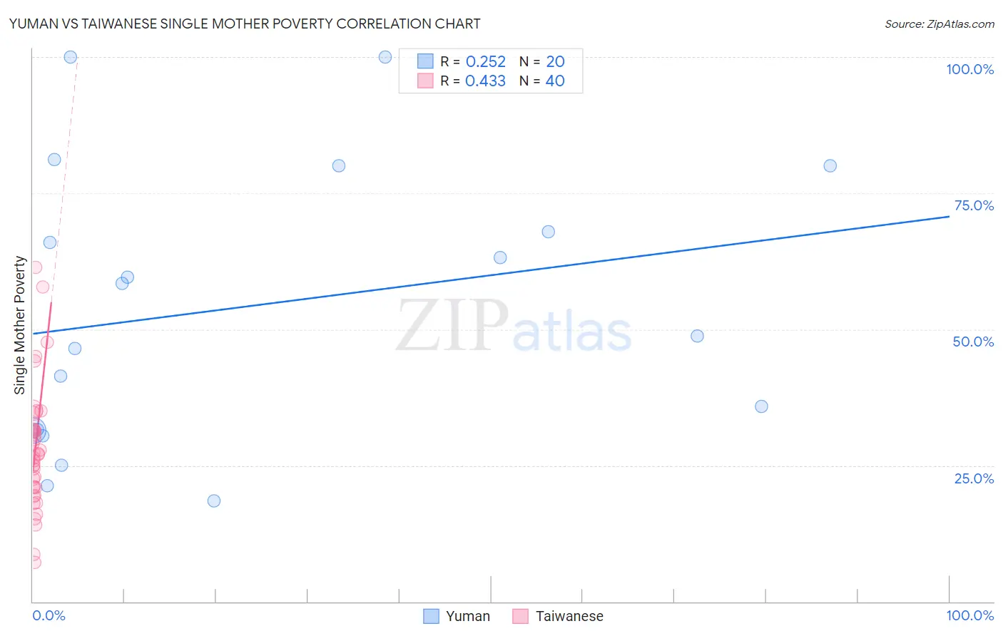 Yuman vs Taiwanese Single Mother Poverty