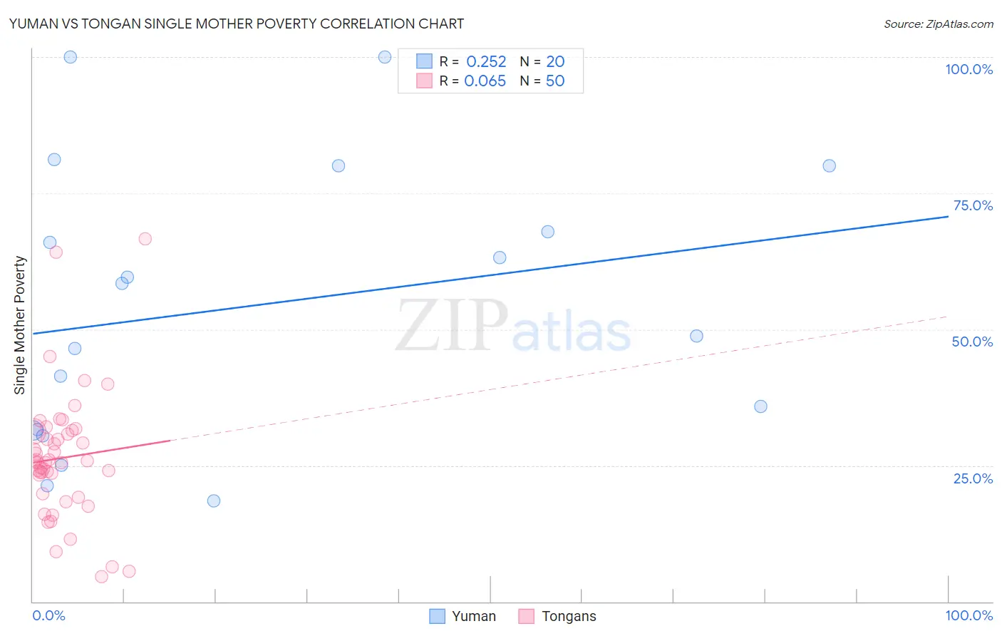 Yuman vs Tongan Single Mother Poverty