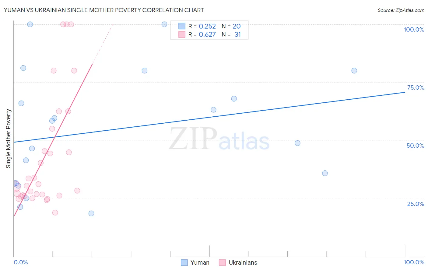 Yuman vs Ukrainian Single Mother Poverty