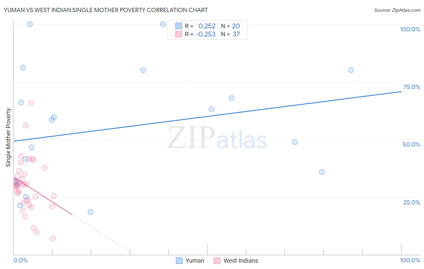 Yuman vs West Indian Single Mother Poverty