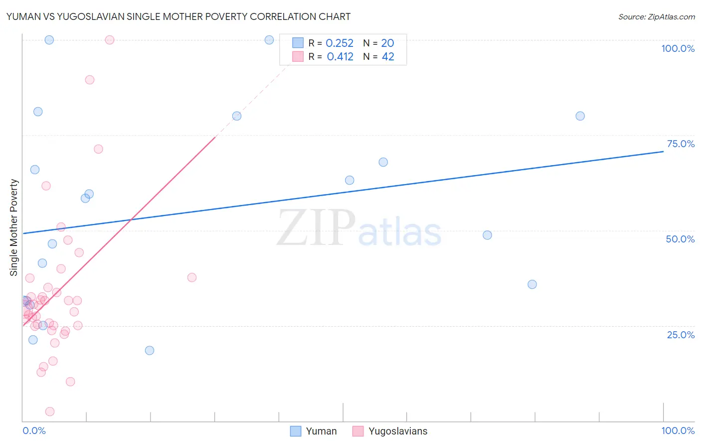 Yuman vs Yugoslavian Single Mother Poverty