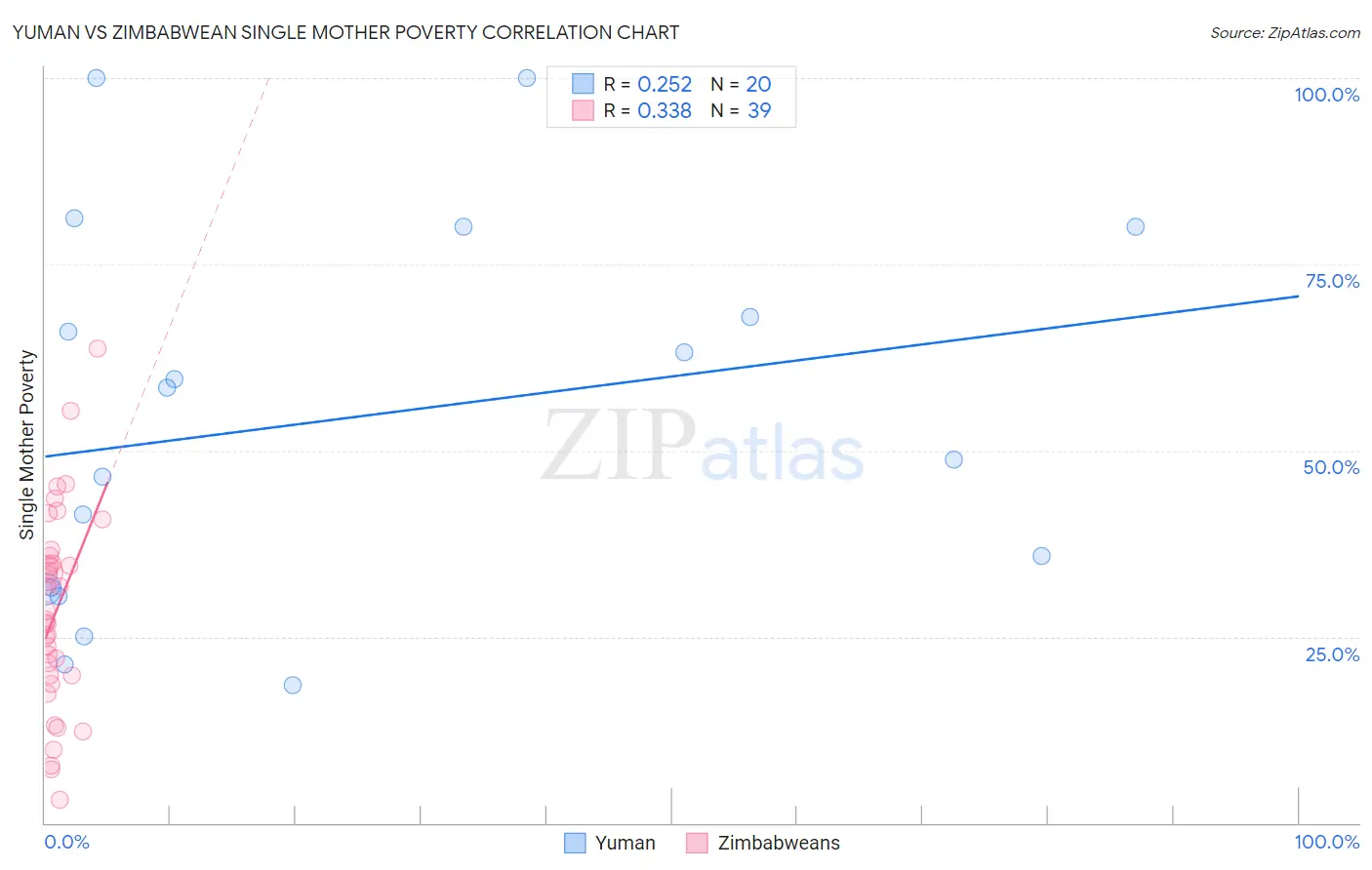 Yuman vs Zimbabwean Single Mother Poverty
