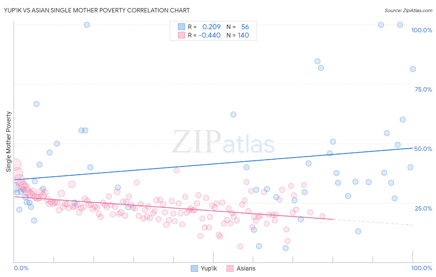Yup'ik vs Asian Single Mother Poverty