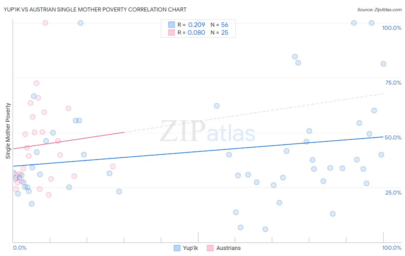 Yup'ik vs Austrian Single Mother Poverty