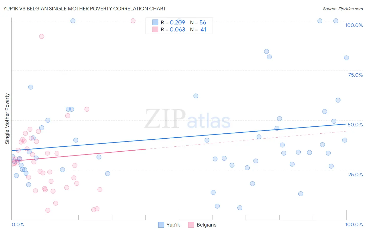 Yup'ik vs Belgian Single Mother Poverty