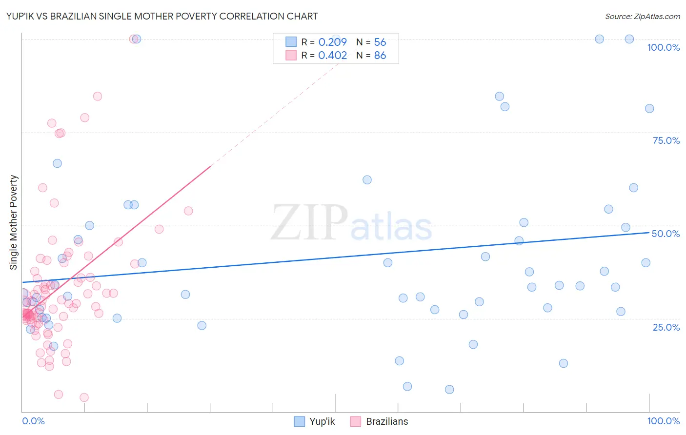 Yup'ik vs Brazilian Single Mother Poverty