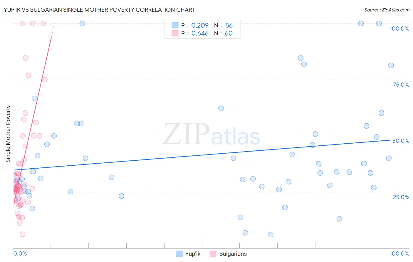 Yup'ik vs Bulgarian Single Mother Poverty