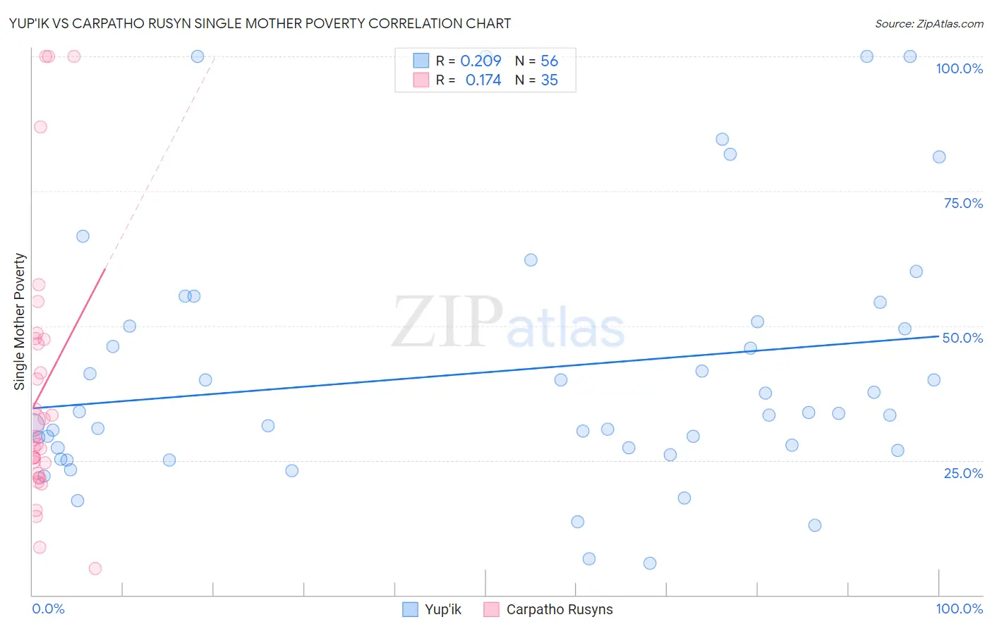 Yup'ik vs Carpatho Rusyn Single Mother Poverty