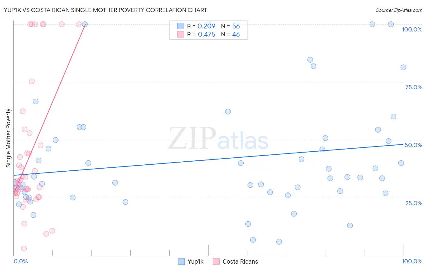 Yup'ik vs Costa Rican Single Mother Poverty