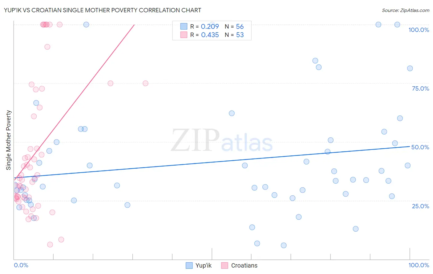 Yup'ik vs Croatian Single Mother Poverty