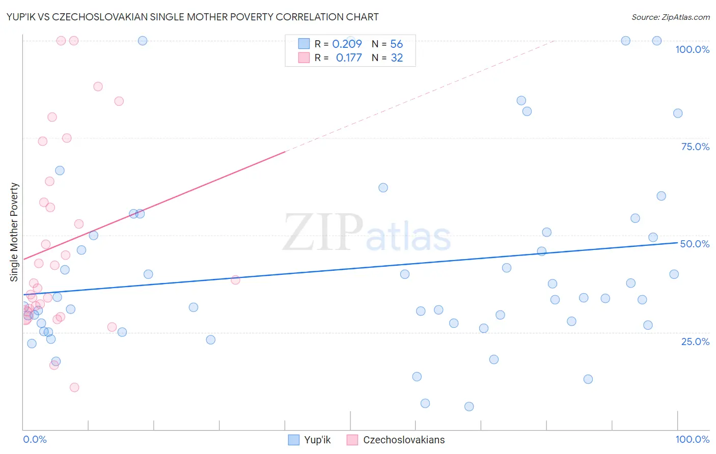 Yup'ik vs Czechoslovakian Single Mother Poverty
