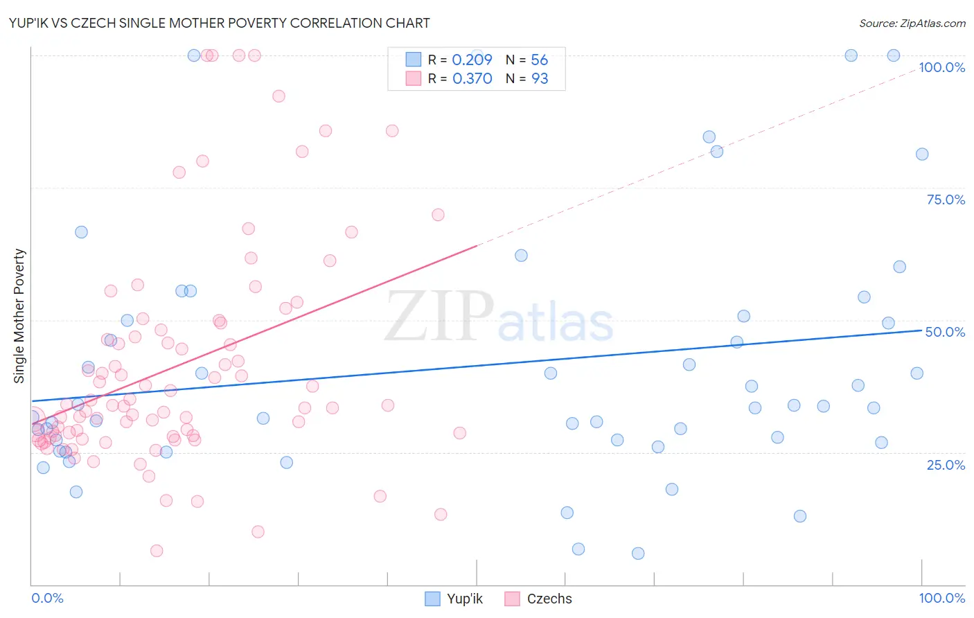 Yup'ik vs Czech Single Mother Poverty