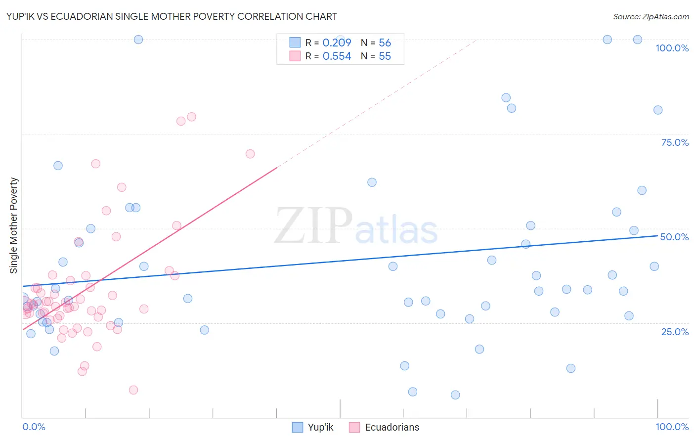Yup'ik vs Ecuadorian Single Mother Poverty
