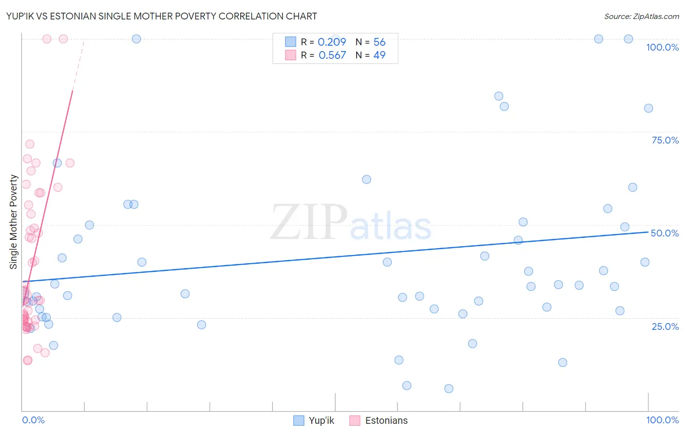 Yup'ik vs Estonian Single Mother Poverty