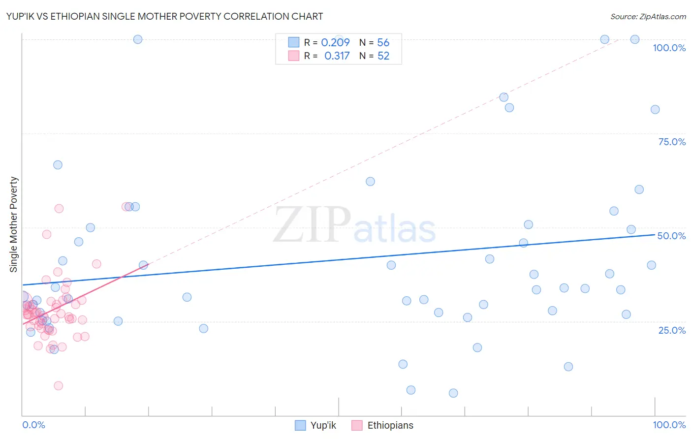 Yup'ik vs Ethiopian Single Mother Poverty